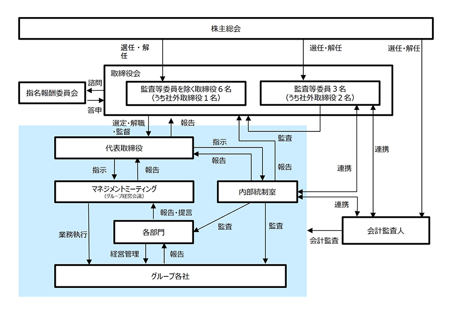 采用现行公司治理制度的理由